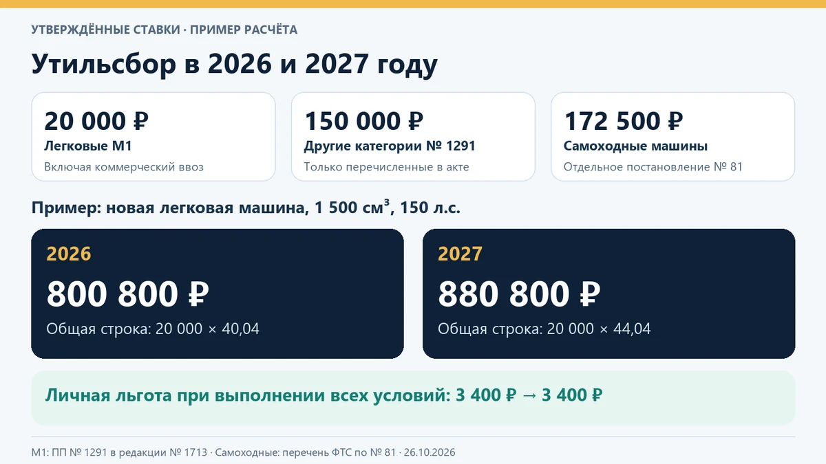 Утильсбор в 2026 и 2027 году: базовые ставки 20 000, 150 000 и 172 500 ₽ и пример — 800 800 ₽ в 2026 и 880 800 ₽ в 2027 году для новой машины 1 500 см³, 150 л.с. по общей сетке
